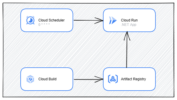 Architecture of a scheduled .NET job on GCP using Cloud Run